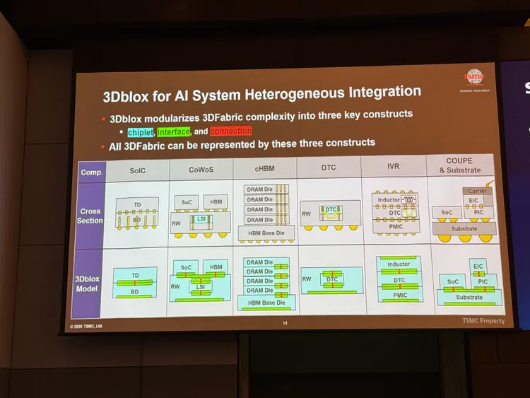 圖說可以寫：

台積電以3Dblox將複雜的3DFabric架構模組化，透過Chiplet、Interface與Connection三大基本元素，支援SoIC、CoWoS、HBM等AI異質整合設計。

如果要更像新聞照片圖說、再短一點：

台積電3Dblox透過三大基本元素簡化3DFabric設計，涵蓋SoIC、CoWoS、HBM等AI異質整合架構。呂承哲攝