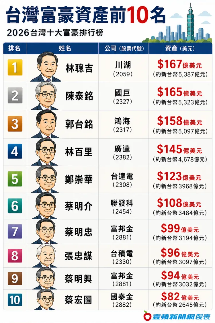 最新台灣前十大富豪排行榜。壹蘋製圖
