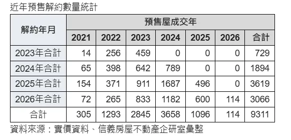近期預售屋解約量