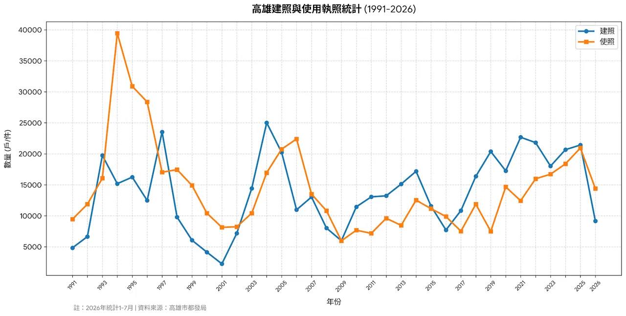 高雄歷年建照與使用執照量
