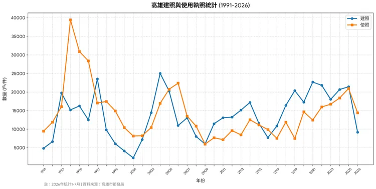 高雄歷年建照與使用執照量