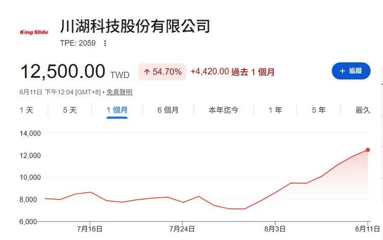 川湖股價昨天一度站上1萬2500元。圖取自google