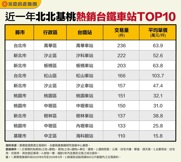 近一年北北基桃熱銷台鐵車站TOP10