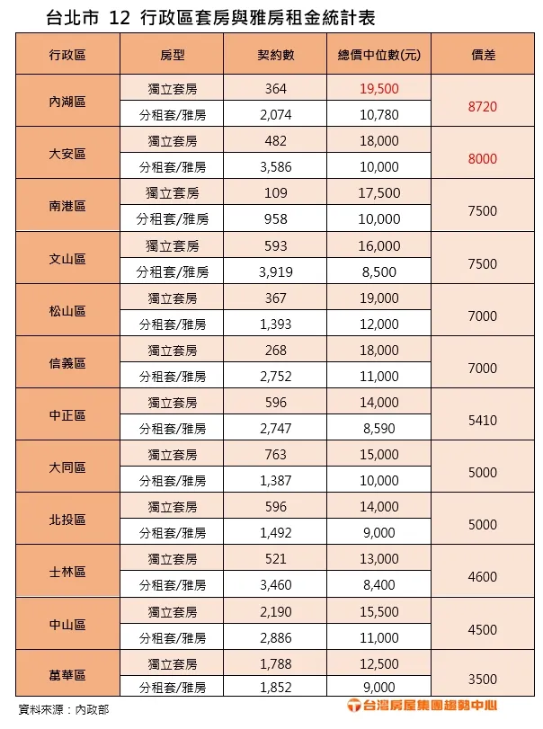 台北市 12 行政區套房與雅房租金統計表