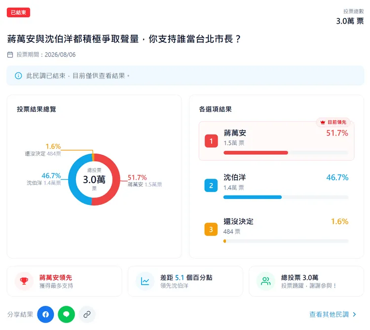 《壹蘋》最新一份台北市長民調結果。壹蘋新聞網