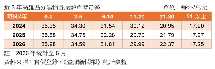 高雄各類屋齡房價走勢