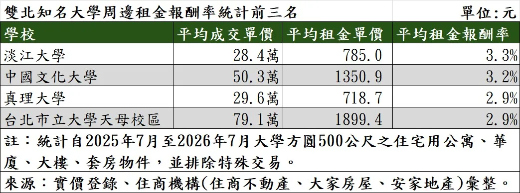 雙北知名大學周邊租金報酬率統計前三名
