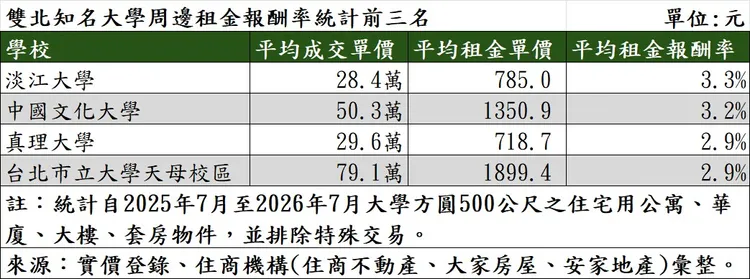 雙北知名大學周邊租金報酬率統計前三名