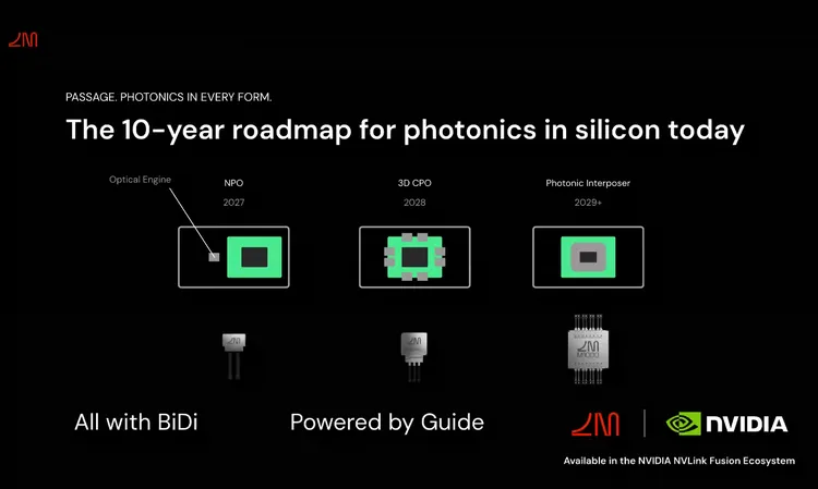 Lightmatter規劃矽光子技術路線，2027年由NPO起步，2028年邁向3D CPO，2029年後進一步導入光子中介層，逐步提高光學元件與運算晶片整合程度。Lightmatter提供