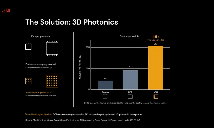Lightmatter提出3D光子技術，透過晶片表面進行光學訊號引出，APO每個方向傳輸頻寬可達1191 Tbps，約為傳統銅線26 Tbps的46倍，並大幅超越CPO的83 Tbps。Lightmatter提供