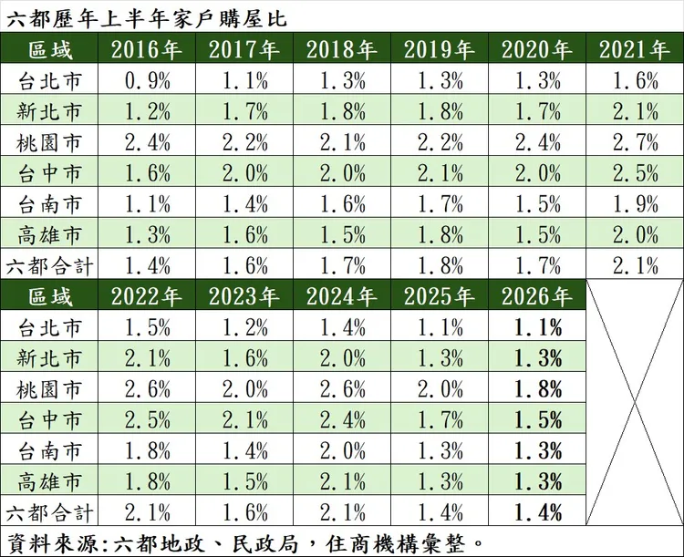 六都歷年上半年家戶購屋比