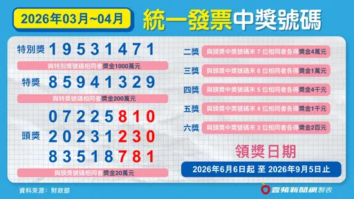 21元買飲品中千萬發票還沒領　13張大奬未兌領9/7到期