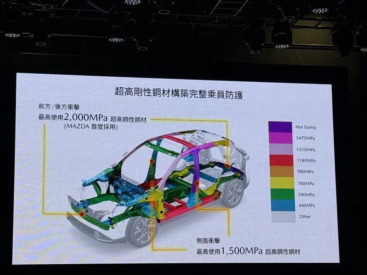 新CX-5車體結構採用高比例高強度鋼材打造，其中21%為980MPa以上超高強度鋼材，前後撞擊關鍵部位更導入最高2,000MPa鋼材，兼顧車體剛性與碰撞防護能力。林浩昇攝