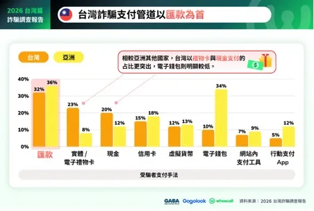 銀行匯款以32%成為台灣最常見的詐騙支付方式；禮物卡占23%，遠高於亞洲平均的8%，現金支付比例也達20%。Gogolook提供