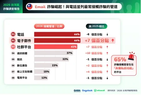 電子郵件詐騙接觸比例較去年增加7個百分點，以44%追平電話，社群平台與通訊軟體也同步成長，整體有65%的詐騙企圖出現在具備私訊功能的平台。Gogolook提供