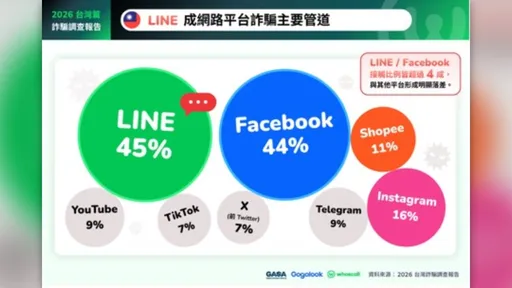Email追平電話成詐騙主力　近半受害者不只被騙一次