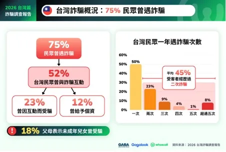 調查顯示，75%台灣民眾過去一年曾遇到詐騙，其中52%曾與詐騙集團互動、23%因此損失金錢；在財損受害者中，更有45%不只受騙一次。Gogolook提供