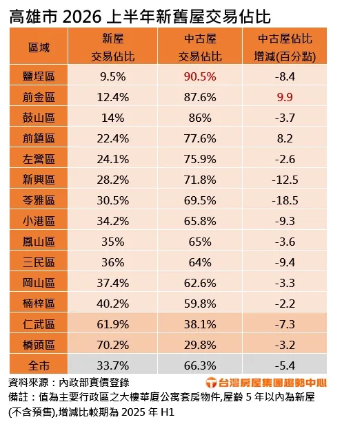 高雄市2026上半年新舊屋交易佔比