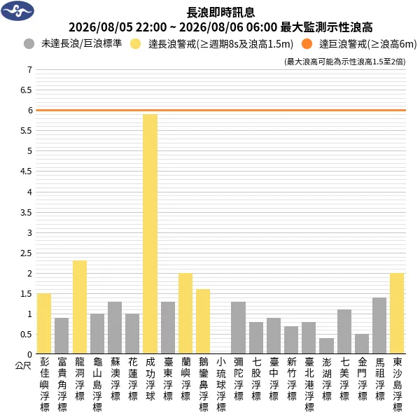 白海豚持續逼近，民眾應留意長浪風險，海邊活動務必提高警覺。中央氣象署