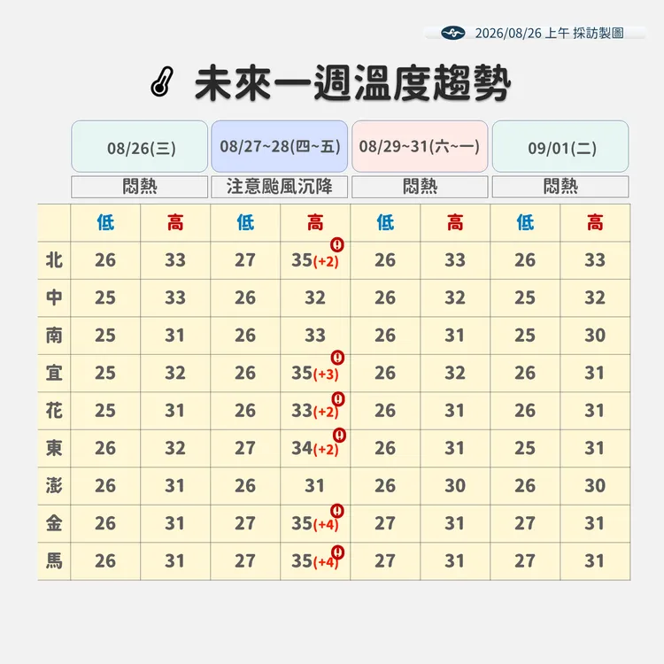溫度趨勢。氣象署提供