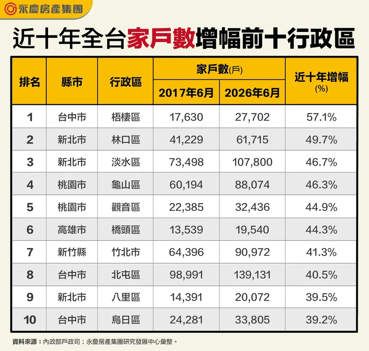 近十年全台家戶數增幅前十行政區