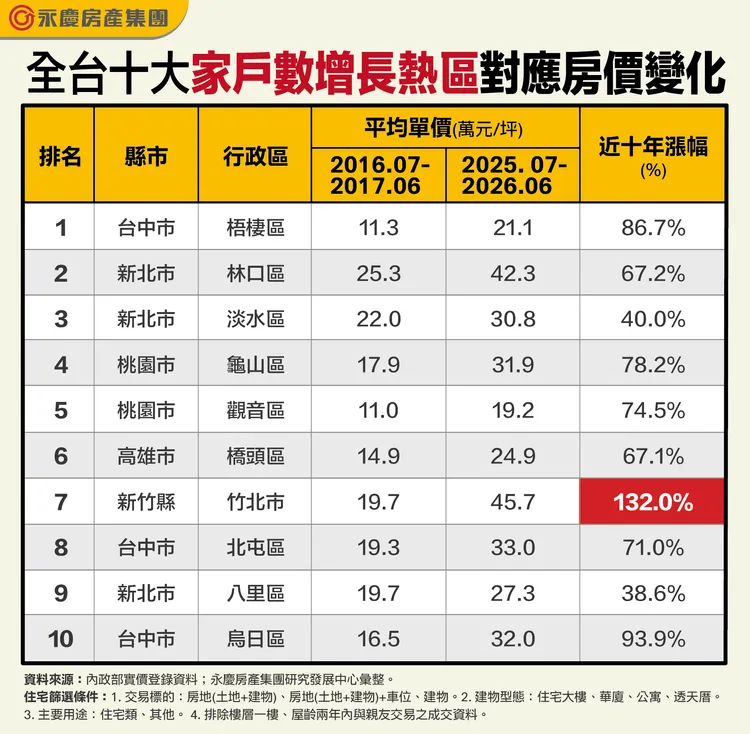 全台十大家戶數增長熱區對應房價變化