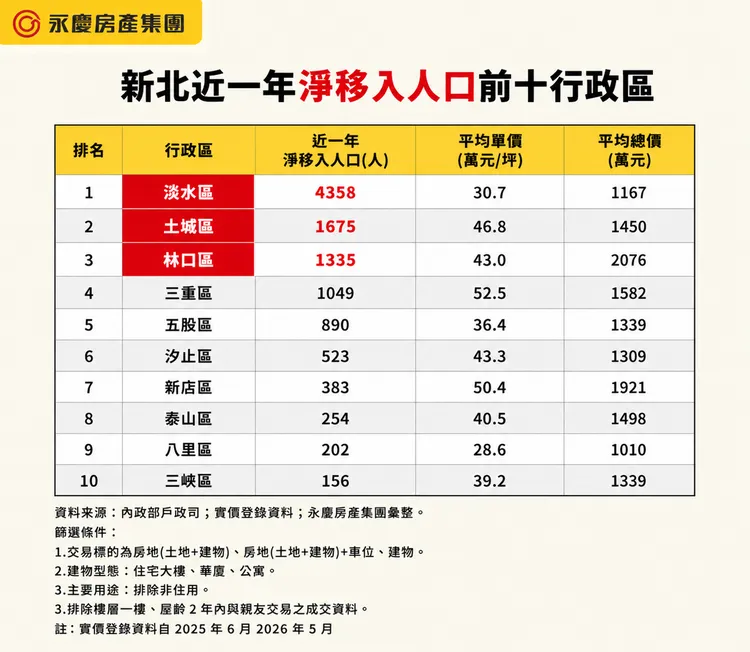 新北近一年淨移入人口前十行政區
