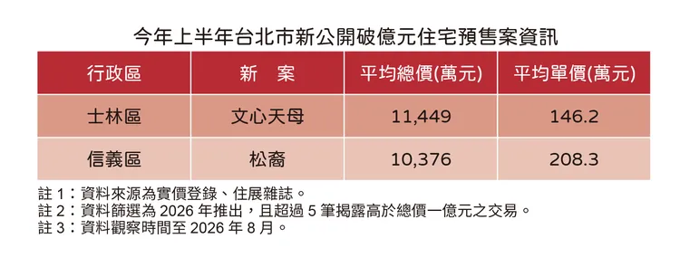 台北破億新案