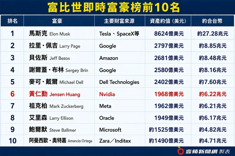 富比世即時富豪榜的全球前十名富豪排名。壹蘋製表，來源富比世即時富豪榜