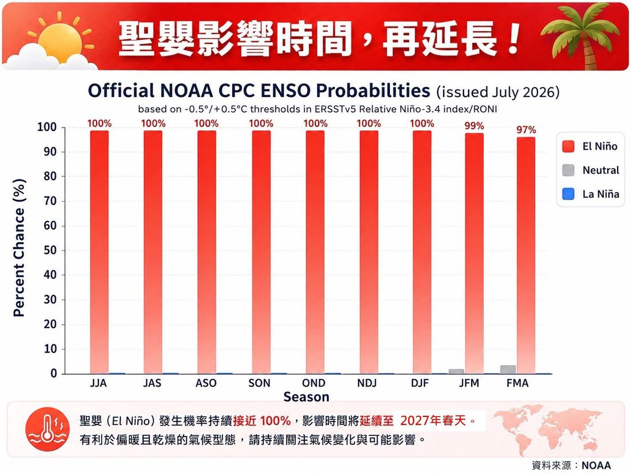 聖嬰現象延續到年底!強颱恐變多、秋颱時間延後