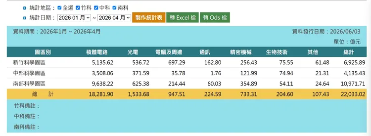 南科園區營業額已遠超竹科中科，但區域房價仍不及其他都會。國家科學及技術委員會