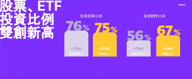 Yahoo股市調查顯示，整體受訪者投資股票及ETF的比例分別達76%與56%，30歲以下族群則為75%與67%，其中年輕族群的ETF投資比例明顯高於整體。Yahoo提供
