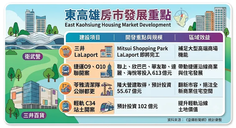 東高雄五大重大建設利多