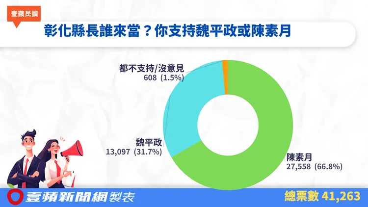 共有4萬1263名網友投票，陳素月以66.8%、2萬7558票大幅領先，魏平政則獲得31.7%、1萬3097票，兩人差距達35.05個百分點、1萬4461票。《壹蘋》製表