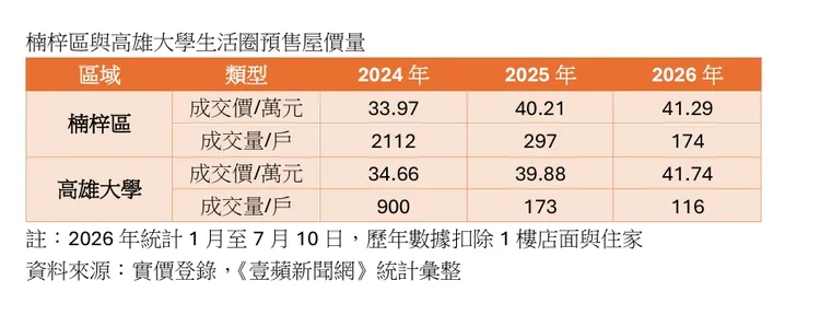 楠梓區與高雄大學生活圈預售屋價量