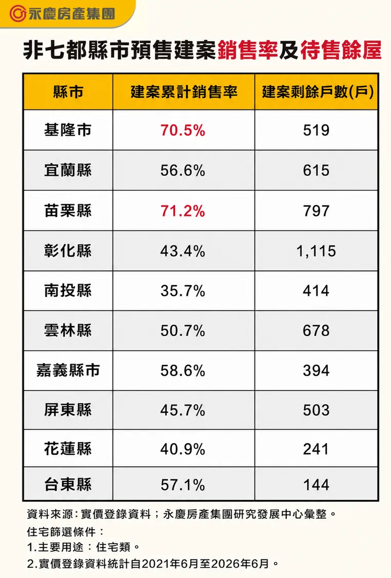 非七都縣市預售建案銷售率及待售餘屋