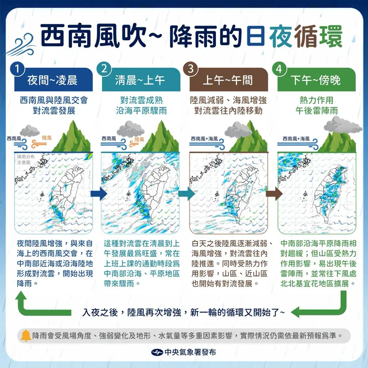 氣象署解釋西南風影響下的降雨循環。中央氣象署