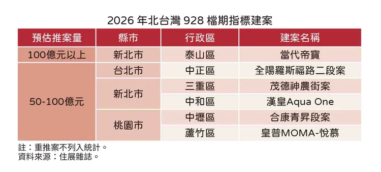 今年北台灣928檔期指標個案