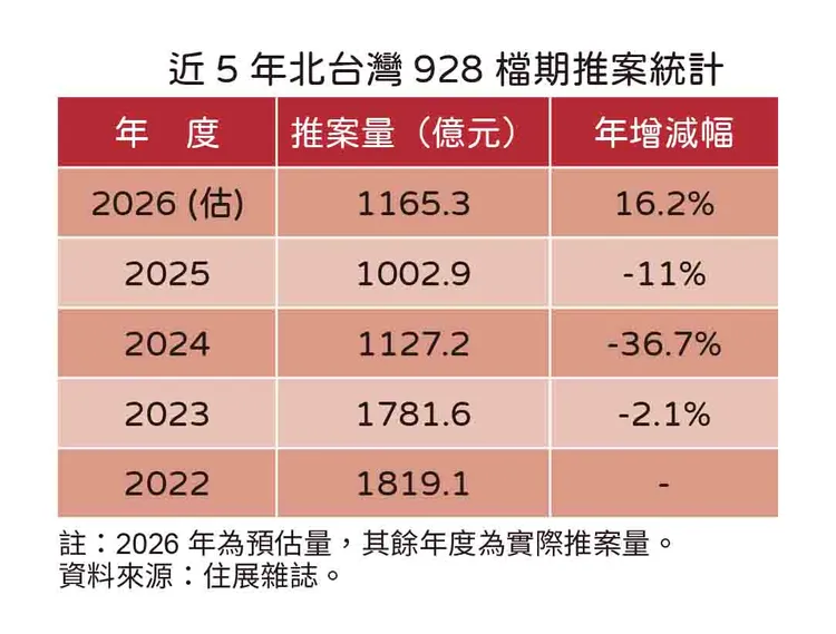 近5年北台灣928檔期