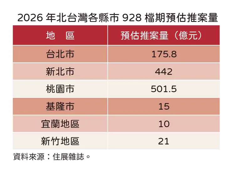 今年北台灣928檔期縣市推案總銷