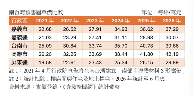 南台灣五縣市預售屋房價走勢