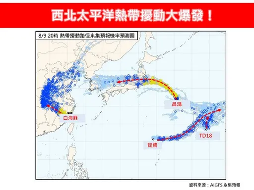 大爆發！3颱風+1熱帶低壓　專家逐一分析對台影響
