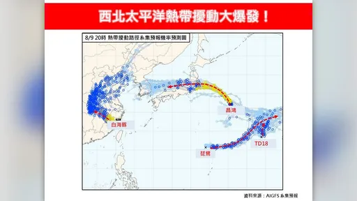 大爆發！3颱風+1熱帶低壓　專家逐一分析對台影響