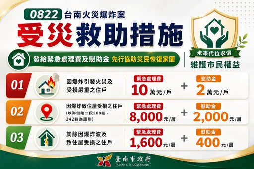 台南安南爆炸案　黃偉哲宣布受災救助措施