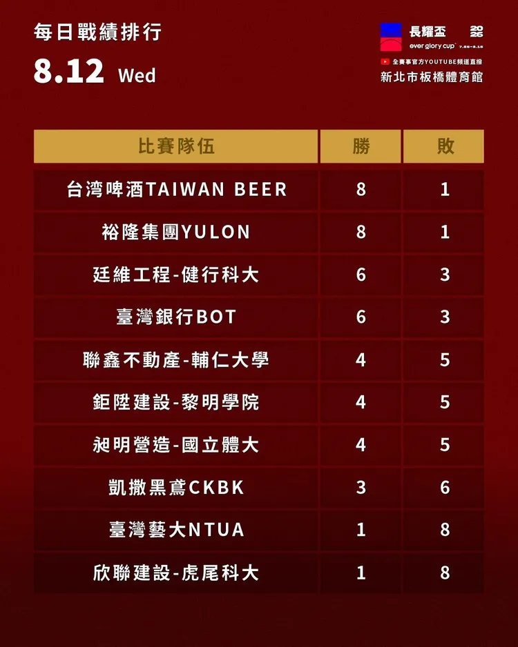 長耀盃預賽戰績。長耀盃提供