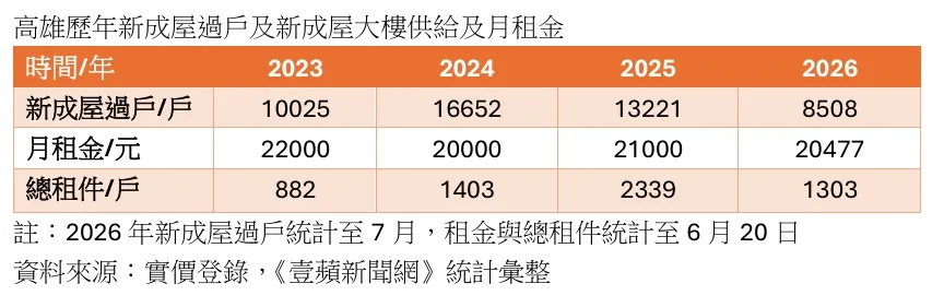 高雄新成屋過戶與租金及戶數關係