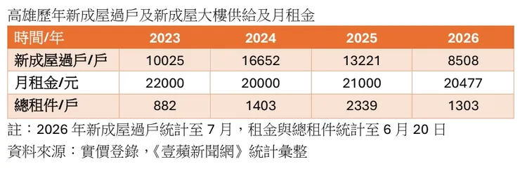 高雄新成屋過戶與租金及戶數關係