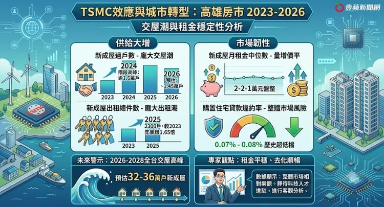 高雄近期新成屋與租金關係圖