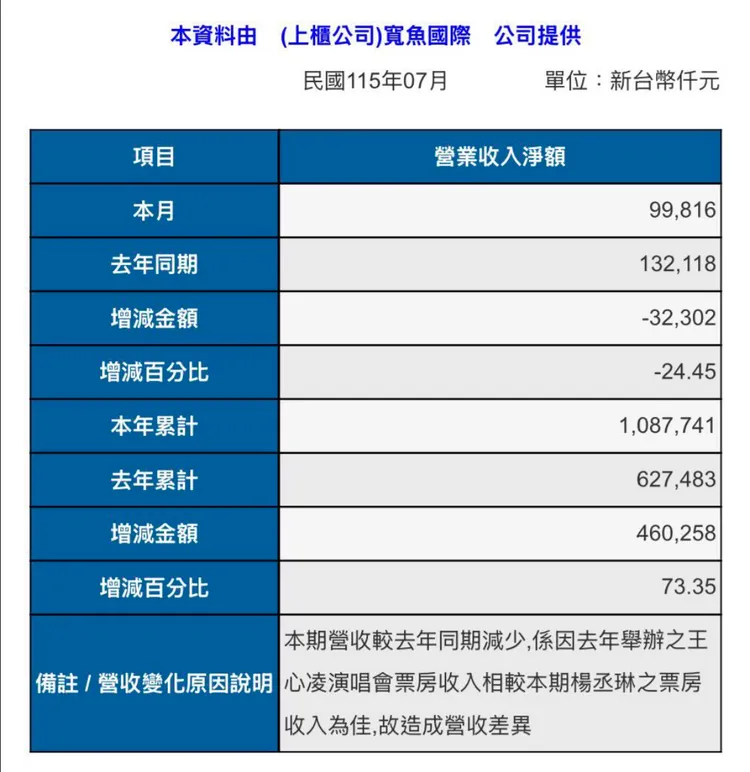 寬魚國際財報「超直白」。翻攝Threads