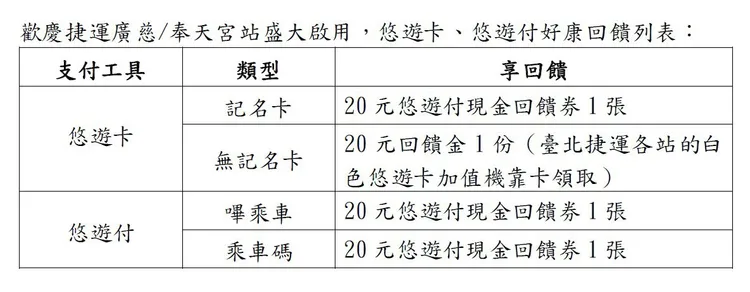 台北捷運「廣慈/奉天宮站」將於8月30日盛大啟用，電子支付悠遊卡公司推通車首月回饋好康。悠遊卡公司提供